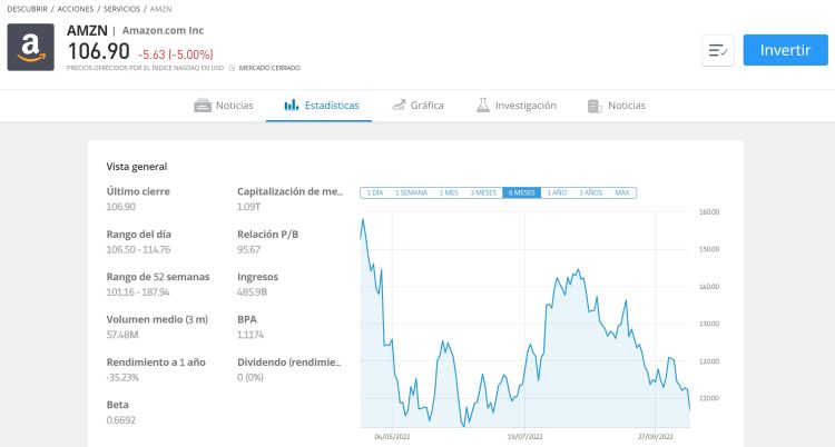 grafico evolucion acciones amazon etoro