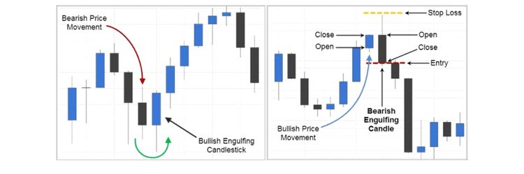 bullish y bearish engulfing pattern