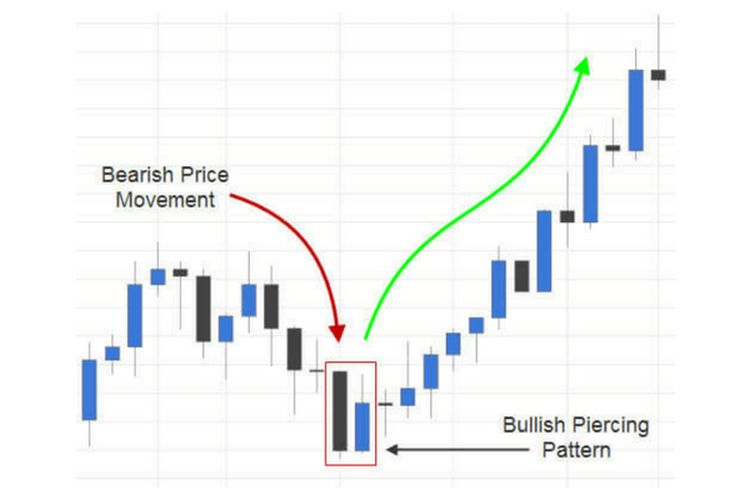 patron bullish piercing candlestick