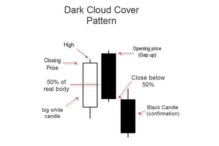 patron dark cloud cover candlestick