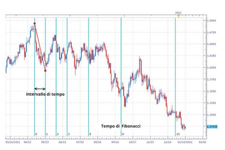 zonas de tiempo fibonacci